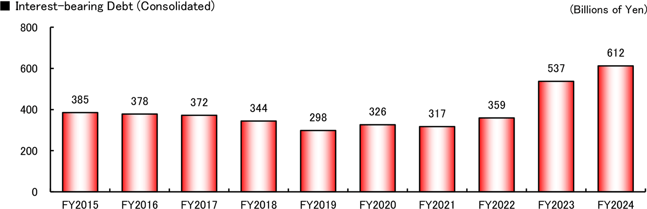 graph: Interesting-bearing Debt (Consolidated)