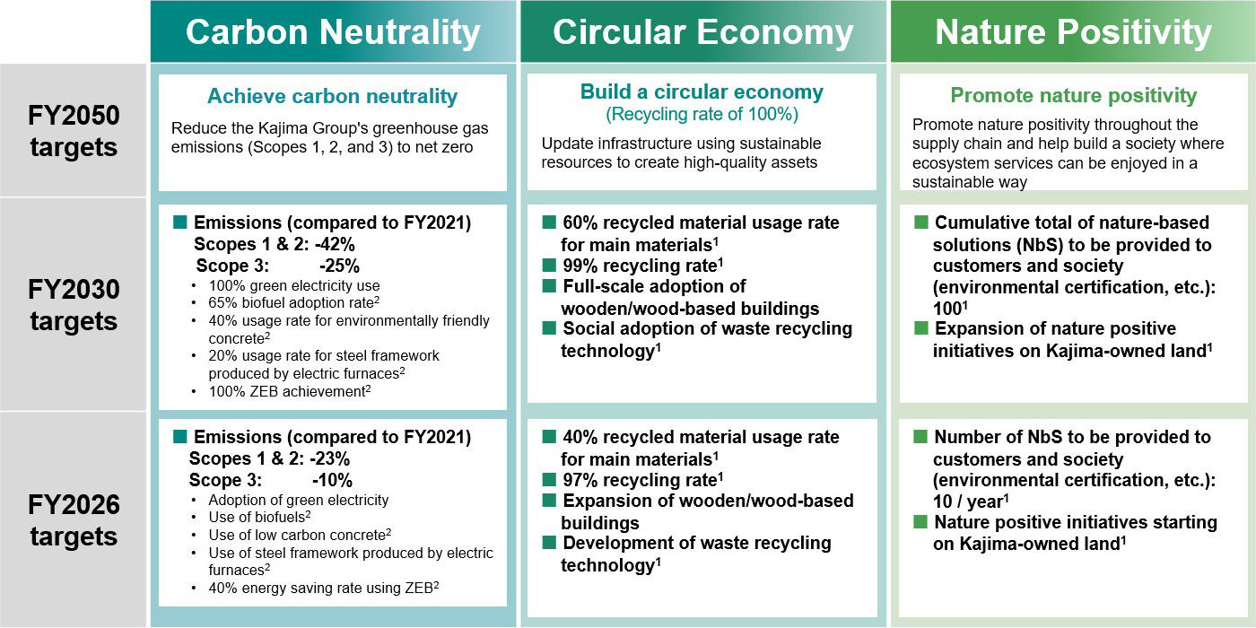 KPIs and Targets for 2050