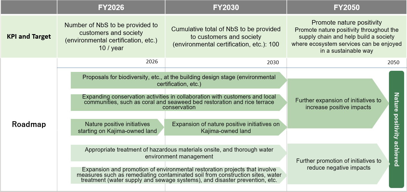 KPIs, Targets, and Roadmap