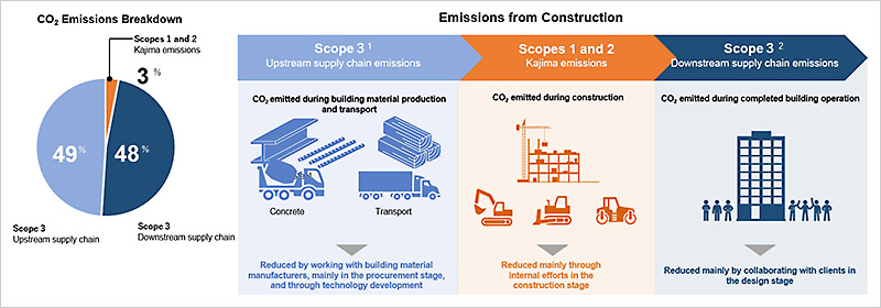 Overview of CO2 Emissions from the Kajima Group’s Supply Chain