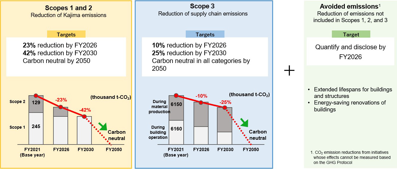 KPIs and Targets