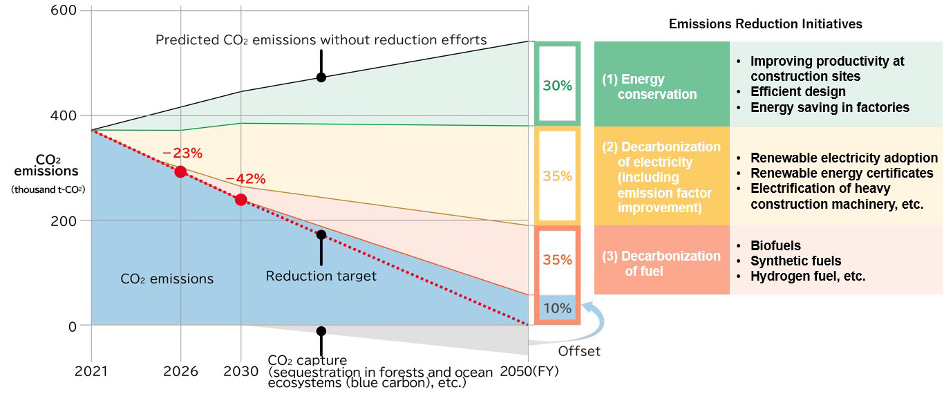 Roadmap for Reduction of Scope 1 and 2 (Kajima) Emissions