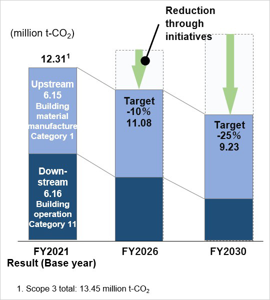 Supply Chain CO2 Emissions