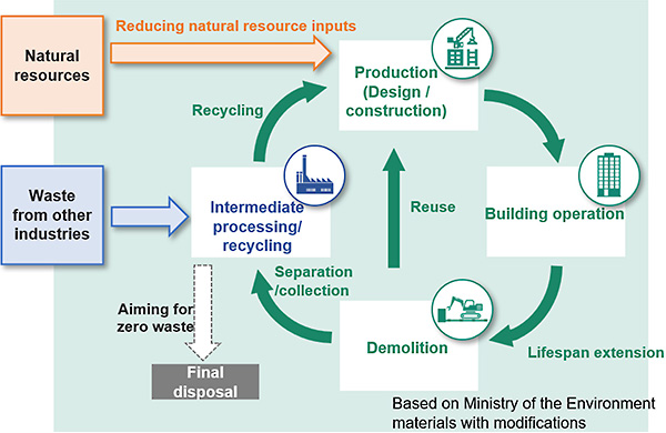 Circular Economy Efforts in the Construction Business