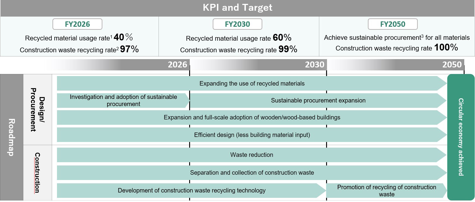 KPIs, Targets, and Roadmap