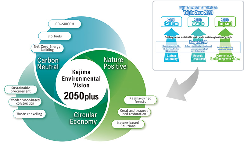 Kajima Environmental Vision 2050plus