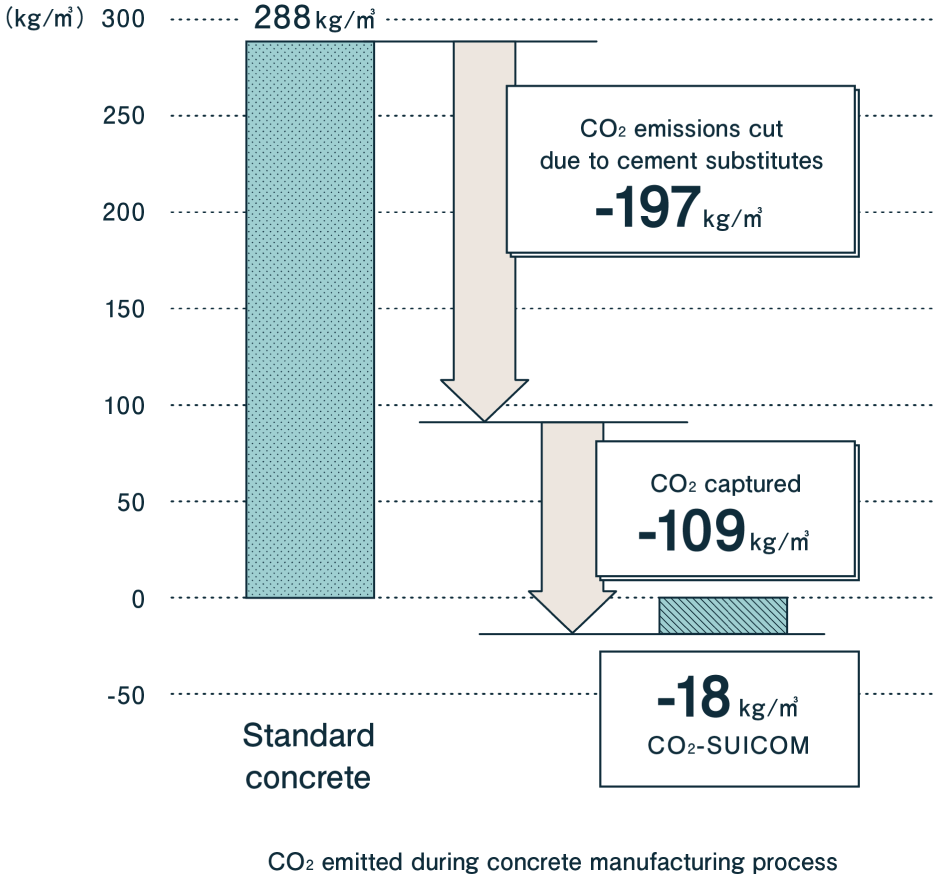 Using chemical reactions to capture and trap large volumes of CO2