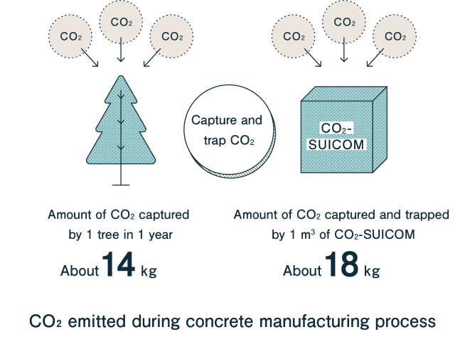 The environmental impact of CO2-SUICOM