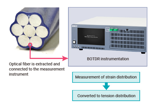 Measurement of tension via PC strand with built-in optical fiber