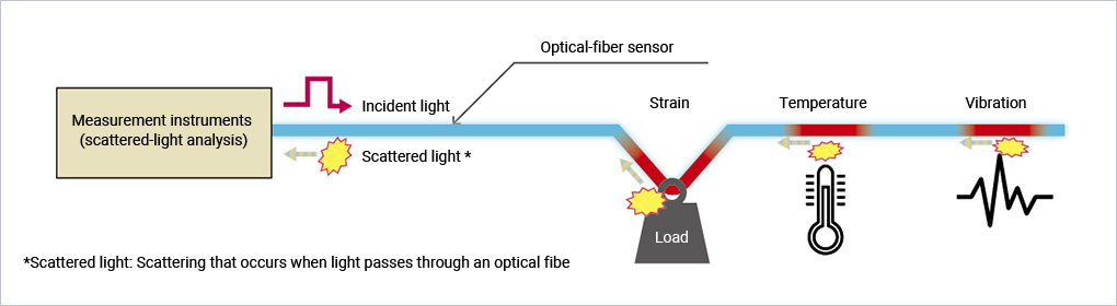 Overview of optical-fiber measurement system