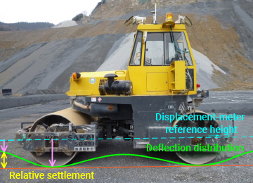 Compaction-management technology “Roller-deflection method”