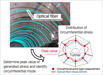 High-speed, high-precision measurement of tunnel support stress by using distributed optical fibers