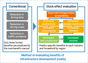 Technology for evaluating stock effect of infrastructure