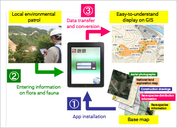 “Ikimono Note®”: animal, plant and environment monitoring system