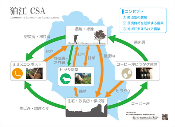 狛江CSAのコンセプト図