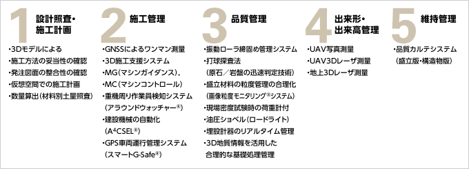図版：CIM・ICT施工の取組みフロー