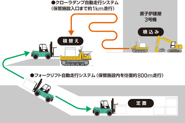 図版：がれき運搬作業での自動化技術