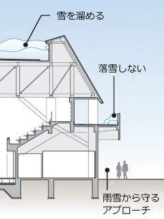 図版：2階の外回廊と1階の雁木状プロムナードの断面