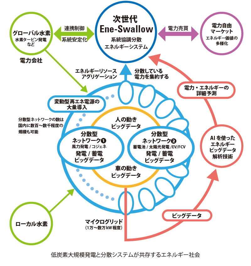 図版:低炭素大規模発電と分散システムが共存するエネルギー社会