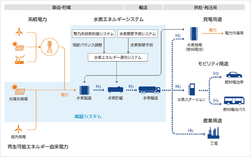 図版:福島水素エネルギー研究フィールド概念図