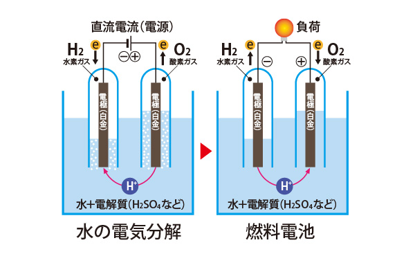図版:水電解