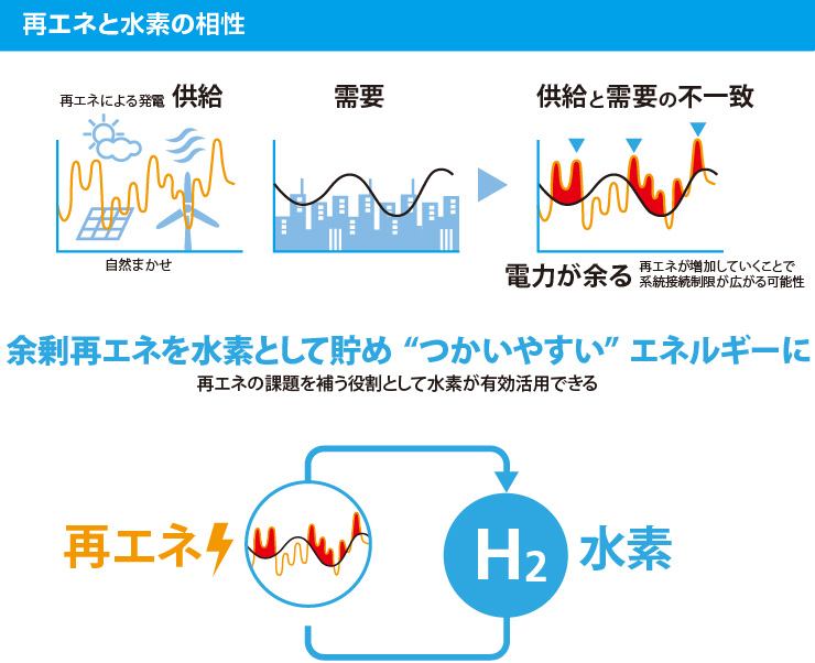 図版:再エネと水素の相性