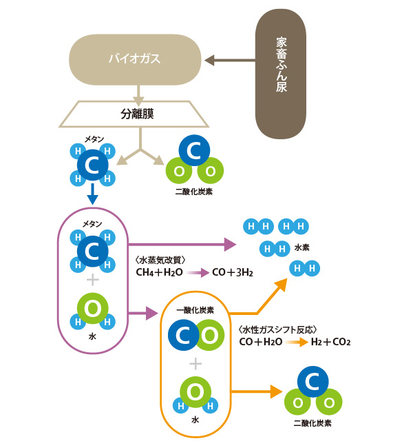 図版:水蒸気改質