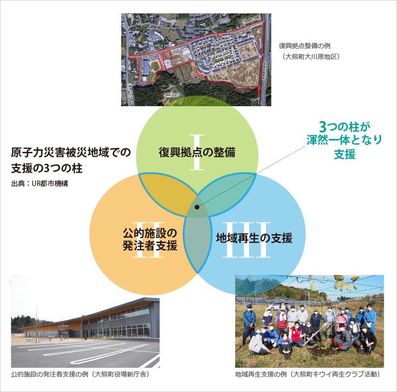図版:原子力災害被災地域での支援の3つの柱