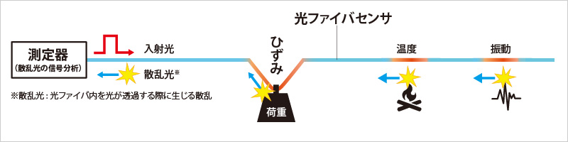 図版:光ファイバ計測の概要