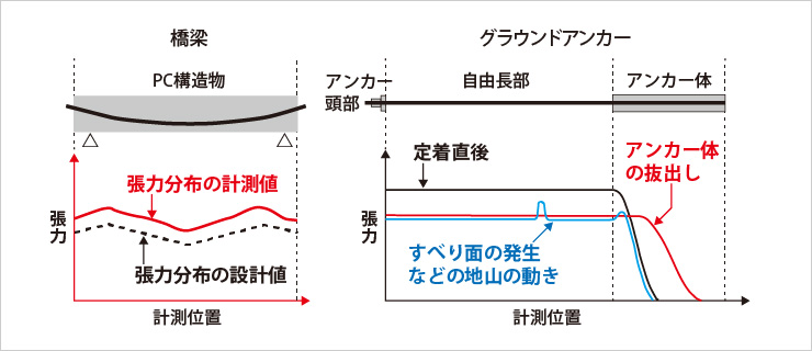 図版:張力分布計測のイメージ