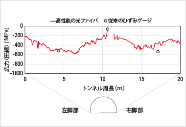 図版:鋼製支保工のひずみ計測力を換算した応力