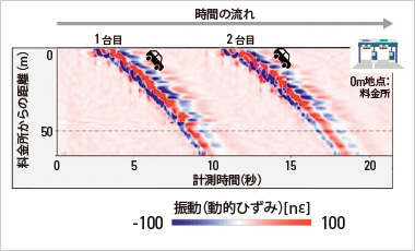 図版:光ファイバ計測による車両通行の検知例