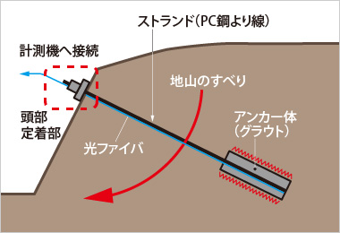 図版:張力計測システムの概念図