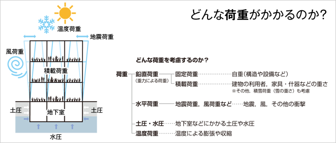 図版：どんな荷重がかかるのか？