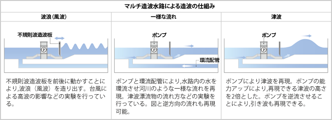 図版：マルチ造波水路による造波の仕組み