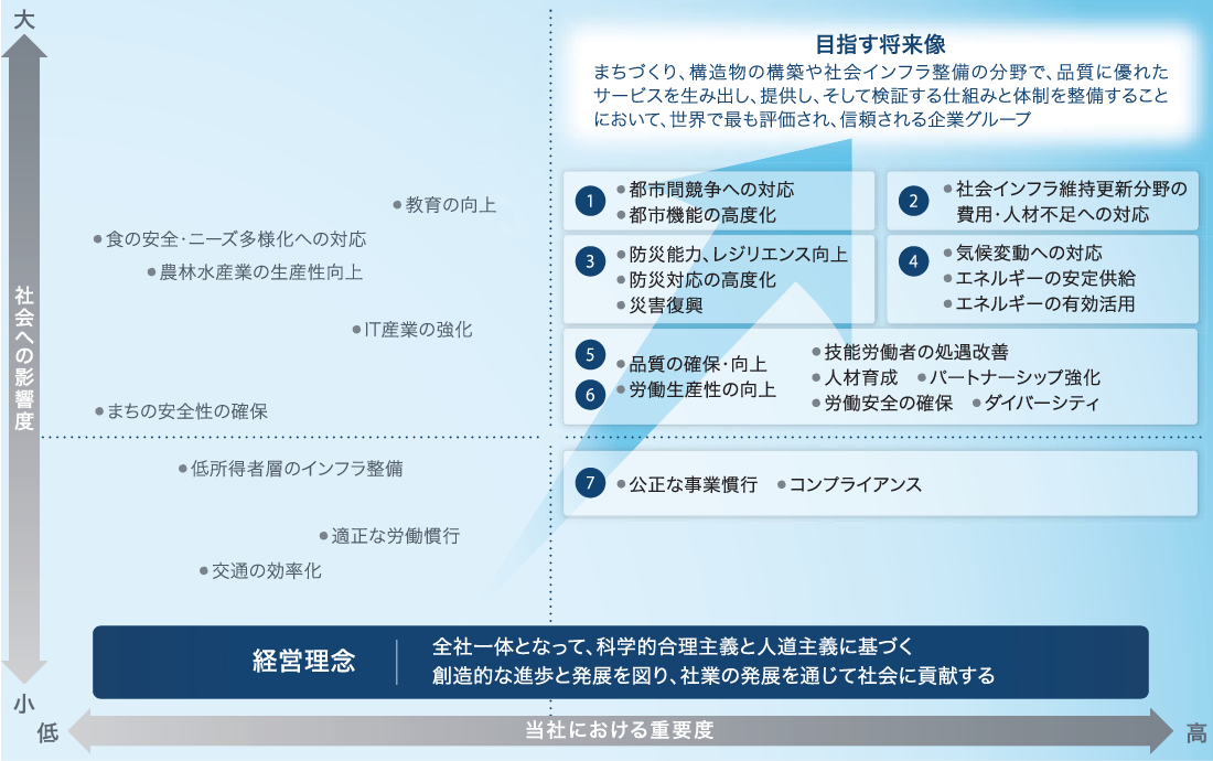 図版:課題のマッピング