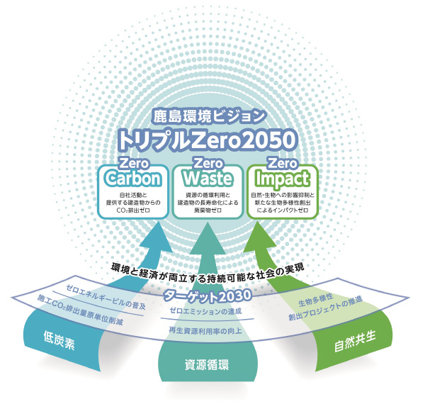 図版:トリプルZero2050
