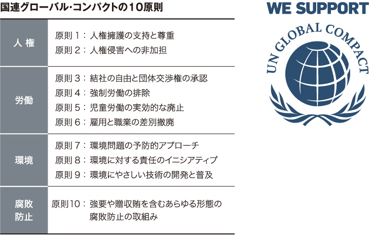 図版:国連グローバル・コンパクトの10原則