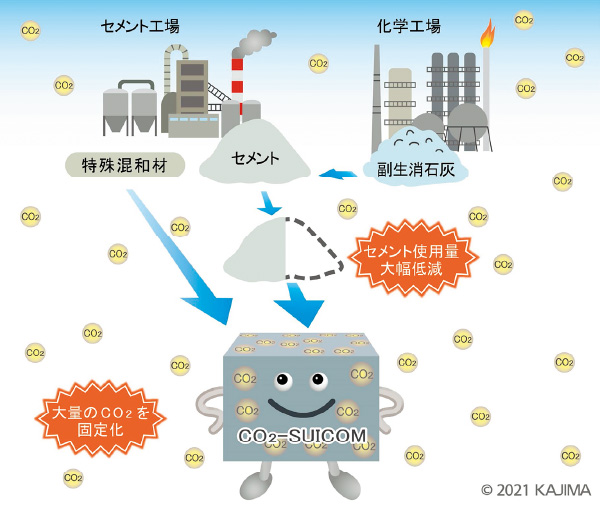 図版:CO2-SUICOM(スイコム)の仕組み