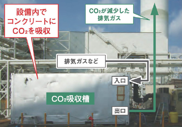 図版:炭酸化養生システムによるスイコムの製造