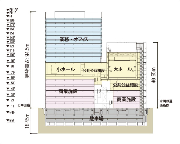 図版:施設の断面構成