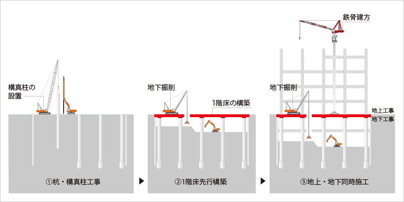 図版:逆打ち工法の施工ステップイメージ