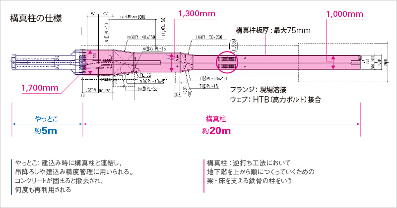 図版:構真柱の仕様