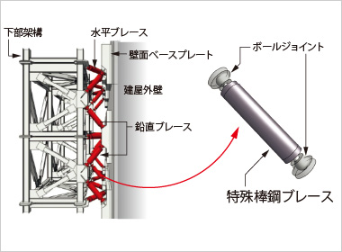 図版:特殊棒鋼ブレースとボールジョイントのイメージ