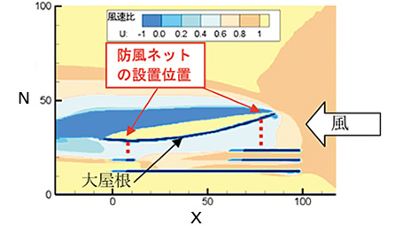 図：大屋根鉛直断面の防風ネット設置時の風速比