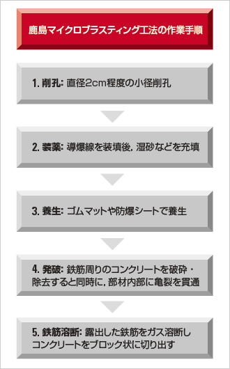 図：工法のプロセス