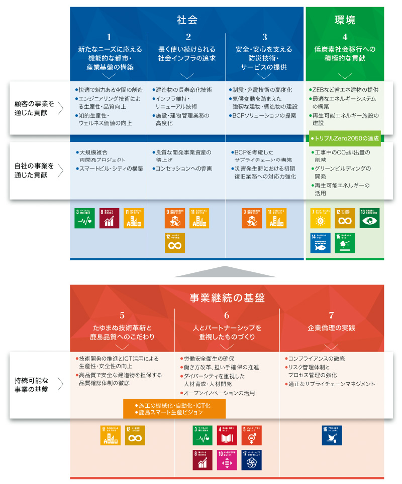 図版:四角のアイコンが,貧困や気候変動,エネルギーなど世界が抱える問題を解決し,持続可能な社会をつくるためのSDGsの目標を表す。当社の事業活動と見比べると「9 産業と技術革新の基盤をつくろう」や「11 住み続けられるまちづくりを」など深く関連するものが多い