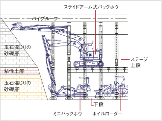 図：ステージ上段で掘削，下段で土砂を搬出する全断面掘削工
