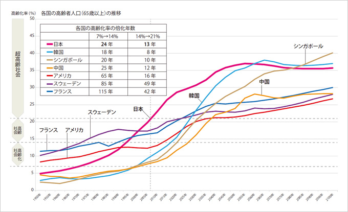 図版：高齢化率（総人口に対する65歳以上の高齢者人口の比率）が7％超で高齢化社会，14％超で高齢社会，21％超で超高齢社会と称される