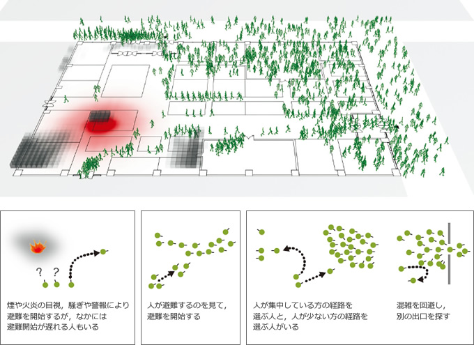 図版：PSTARSは人や火災の動きのシミュレーションを3次元の動画（上）で示すことができる。火災時に特有の避難行動に加え，避難者の個人差を考慮した反応（下）に対応するシミュレーションが可能